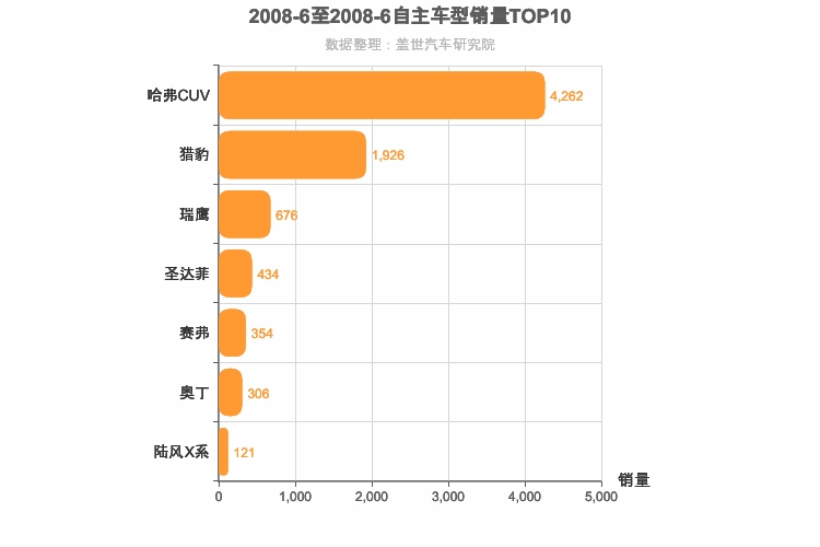 2008年6月自主紧凑型SUV销量排行榜