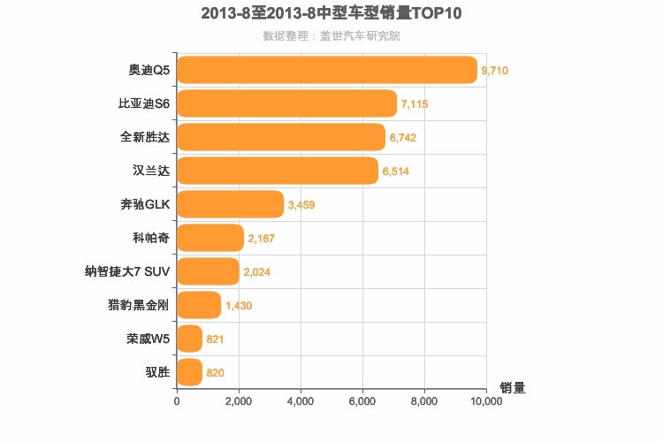 2013年8月中型SUV销量排行榜