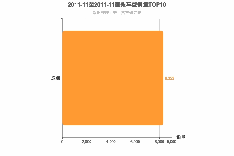 2011年11月德系紧凑型SUV销量排行榜