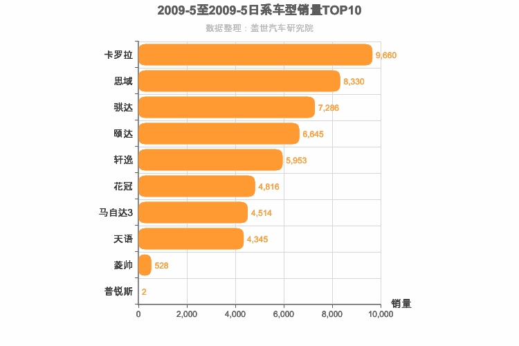 2009年5月日系A级轿车销量排行榜