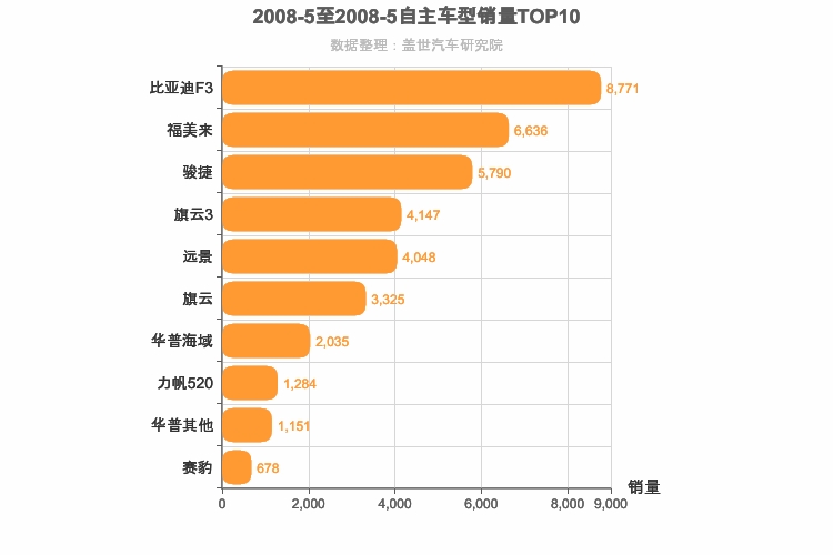 2008年5月自主A级轿车销量排行榜