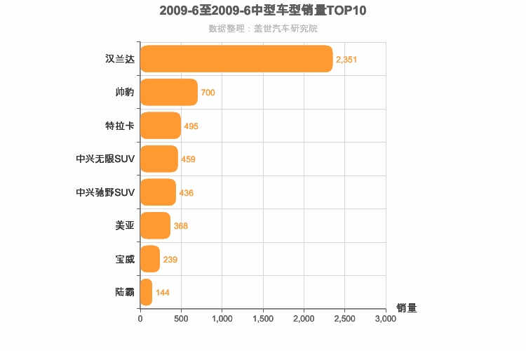 2009年6月中型SUV销量排行榜