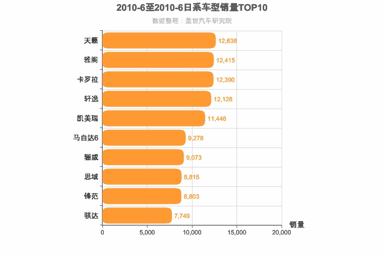 2010年6月日系轿车销量排行榜