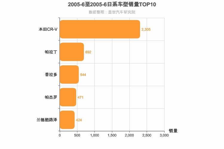 2005年6月日系SUV销量排行榜