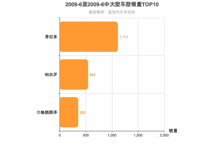 2009年6月中大型SUV销量排行榜