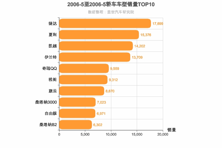 2006年5月轿车销量排行榜