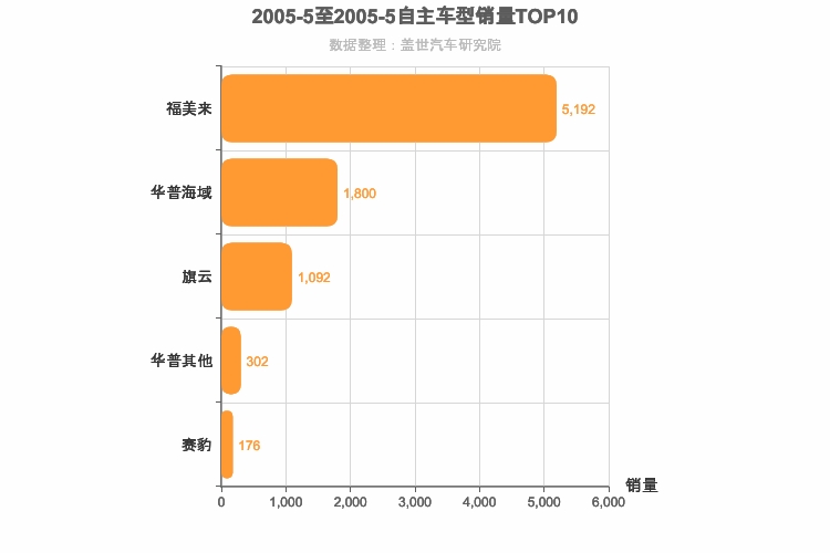 2005年5月自主A级轿车销量排行榜