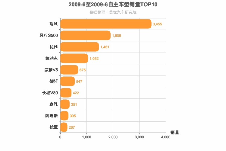 2009年6月自主MPV销量排行榜