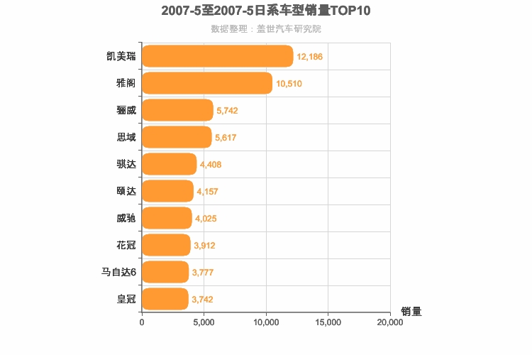 2007年5月日系轿车销量排行榜