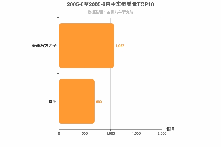 2005年6月自主B级轿车销量排行榜