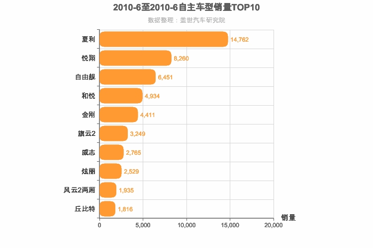2010年6月自主A0级轿车销量排行榜