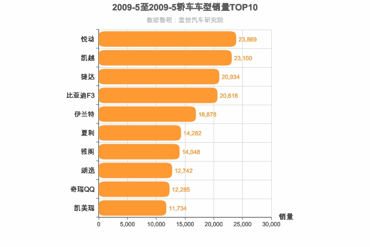 2009年5月轿车销量排行榜