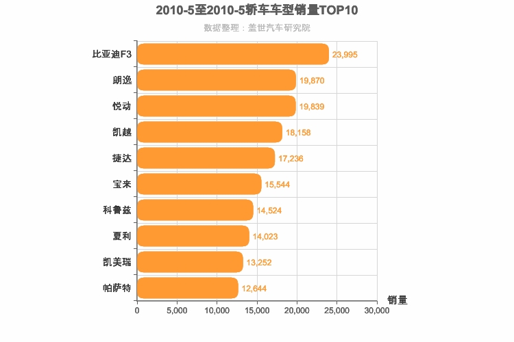 2010年5月轿车销量排行榜