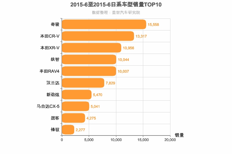 2015年6月日系SUV销量排行榜
