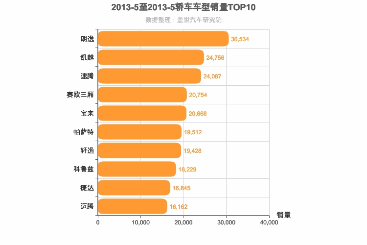 2013年5月轿车销量排行榜