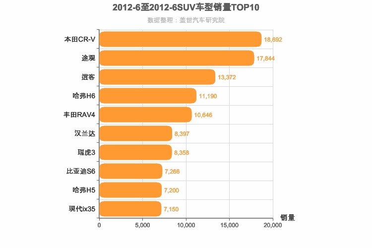 2012年6月SUV销量排行榜