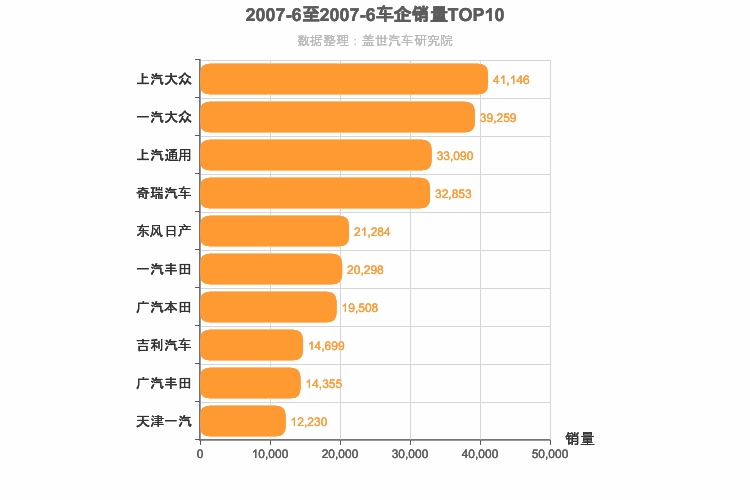 2007年6月所有车企销量排行榜