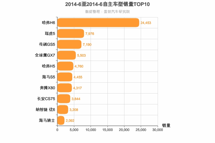 2014年6月自主紧凑型SUV销量排行榜