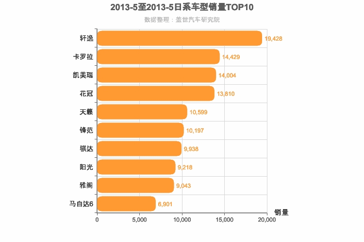 2013年5月日系轿车销量排行榜