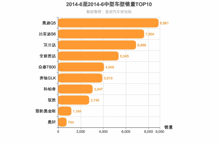 2014年6月中型SUV销量排行榜