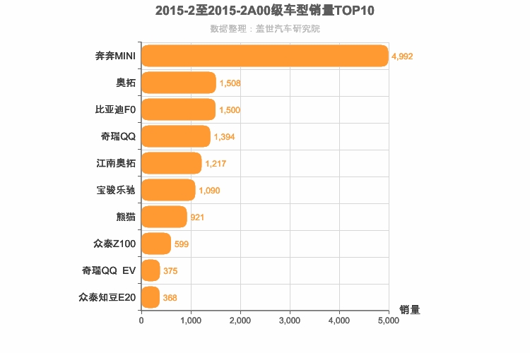 2015年2月A00级轿车销量排行榜