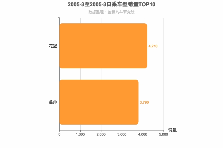 2005年3月日系A级轿车销量排行榜
