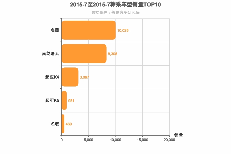 2015年7月韩系B级轿车销量排行榜