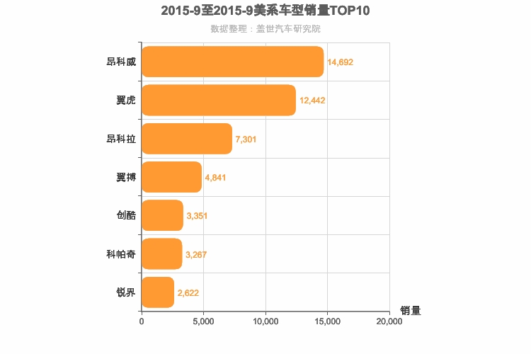 2015年9月美系SUV销量排行榜