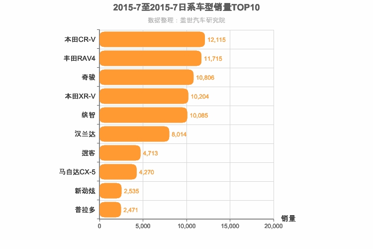 2015年7月日系SUV销量排行榜