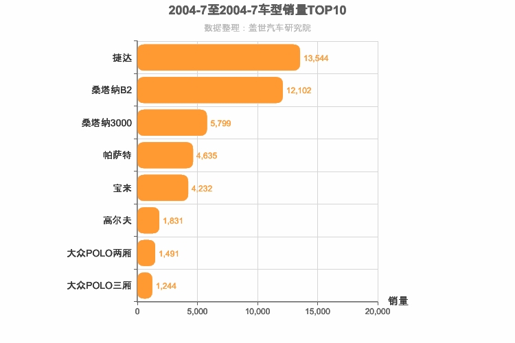 2004年7月德系车型销量排行榜