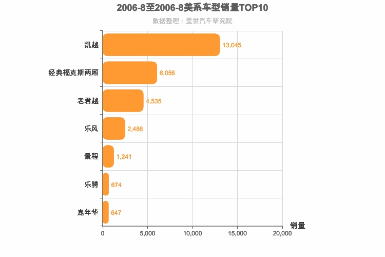 2006年8月美系轿车销量排行榜