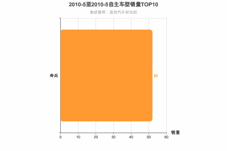2010年5月自主中大型SUV销量排行榜