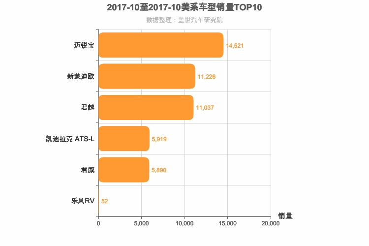 2017年10月美系B级轿车销量排行榜