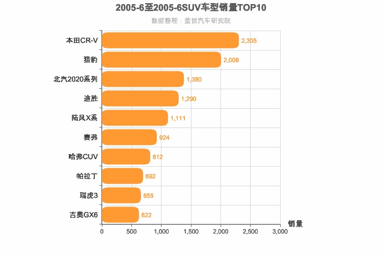 2005年6月SUV销量排行榜