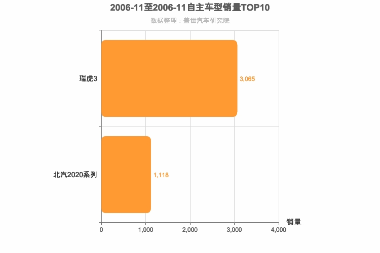 2006年11月自主小型SUV销量排行榜
