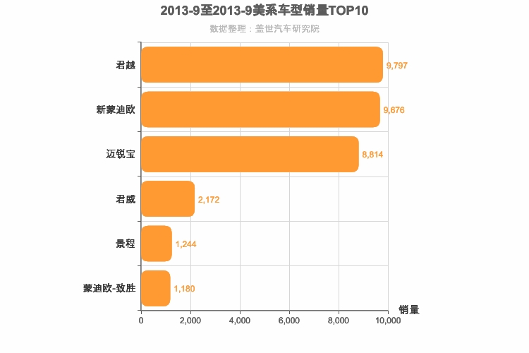 2013年9月美系B级轿车销量排行榜