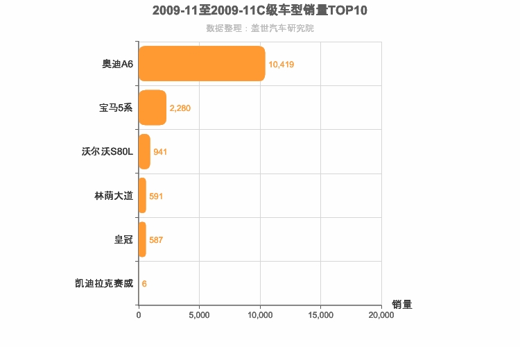 2009年11月C级轿车销量排行榜