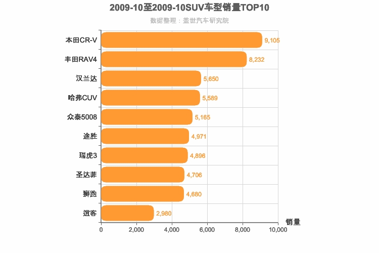2009年10月SUV销量排行榜