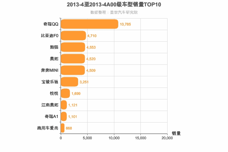 2013年4月A00级轿车销量排行榜