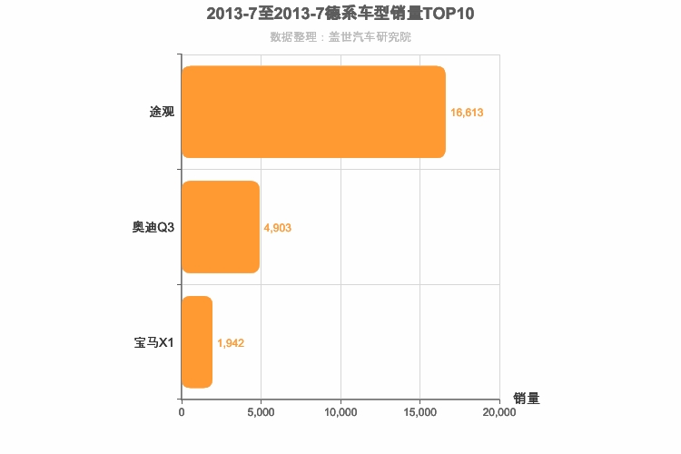 2013年7月德系紧凑型SUV销量排行榜