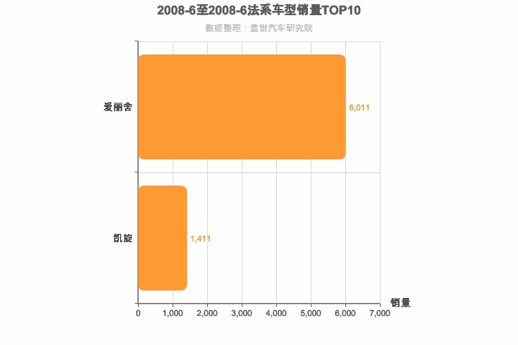 2008年6月法系A级轿车销量排行榜