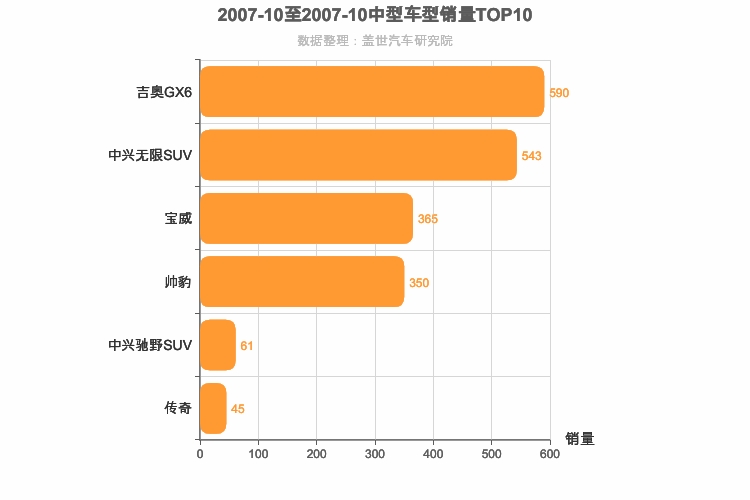 2007年10月中型SUV销量排行榜