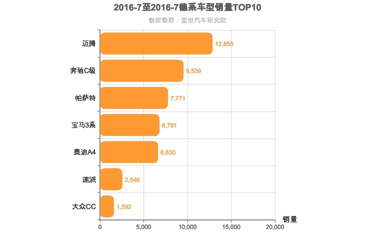 2016年7月德系B级轿车销量排行榜