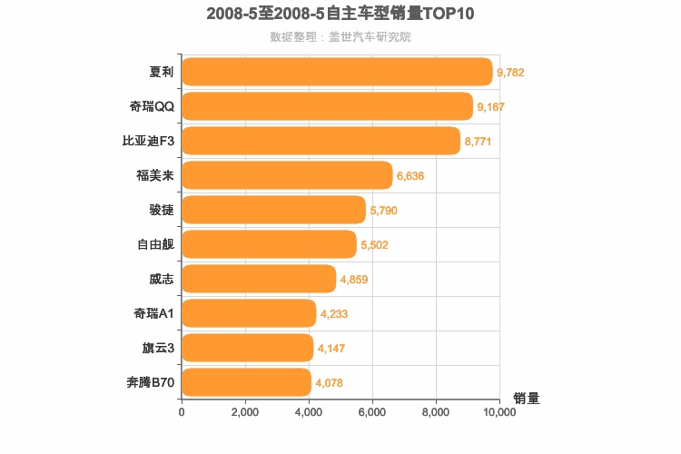 2008年5月自主轿车销量排行榜