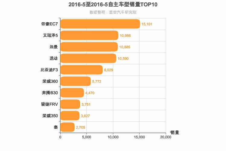 2016年5月自主A级轿车销量排行榜