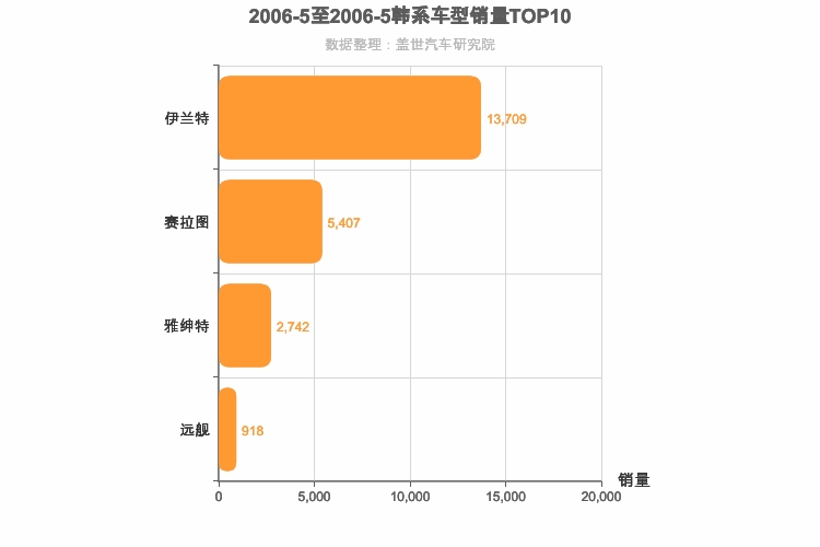 2006年5月韩系轿车销量排行榜