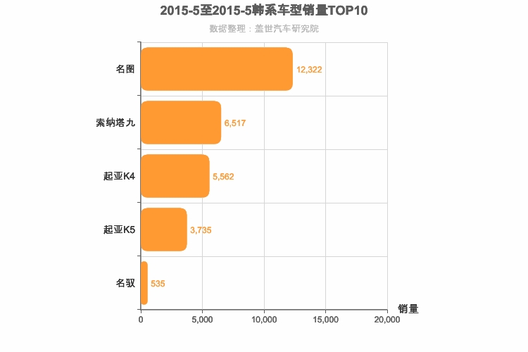 2015年5月韩系B级轿车销量排行榜