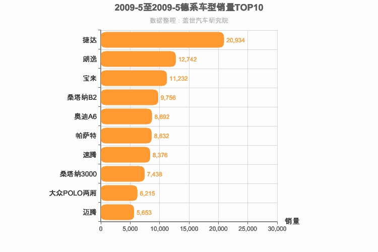 2009年5月德系轿车销量排行榜