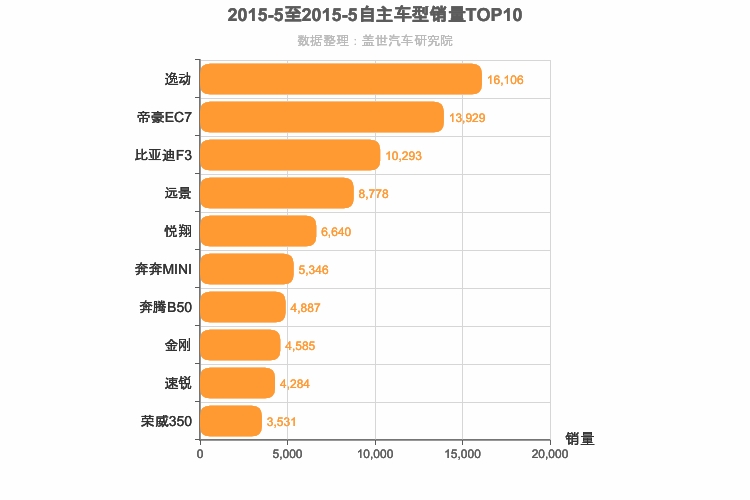 2015年5月自主轿车销量排行榜
