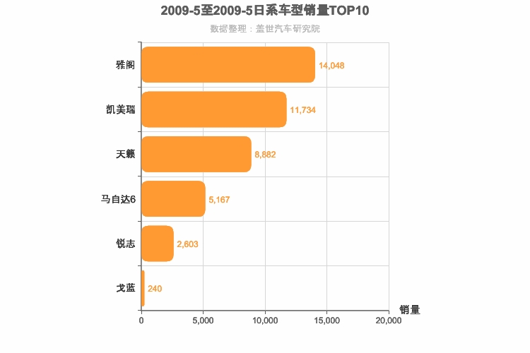 2009年5月日系B级轿车销量排行榜